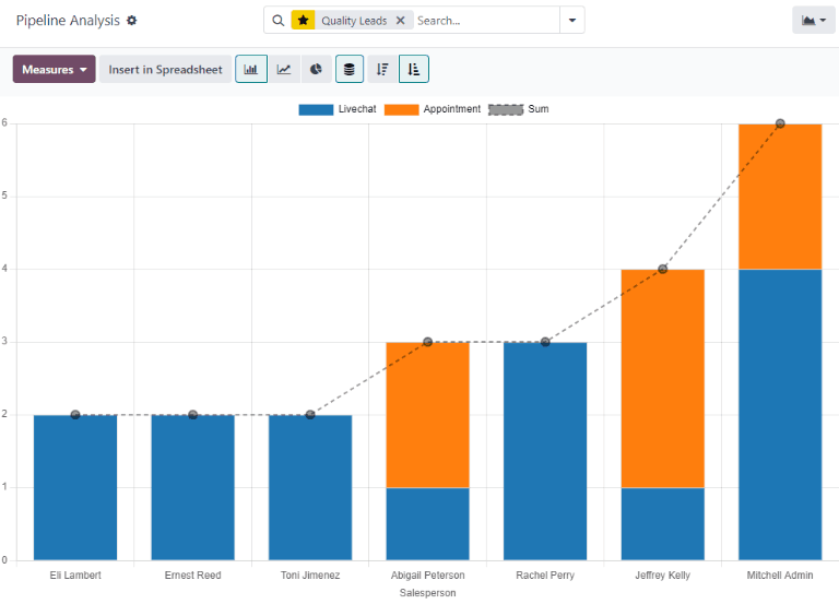 یک نمونه از گزارش سرنخ‌های باکیفیت در برنامه CRM اودو.