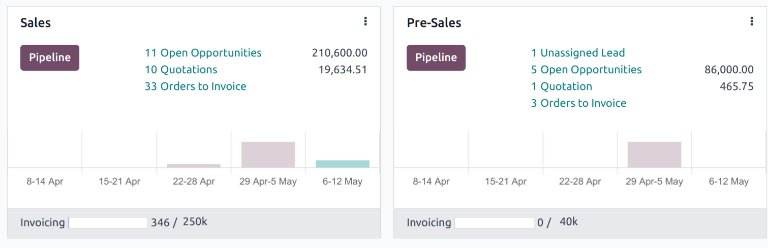 داشبورد تیم فروش در برنامه CRM.