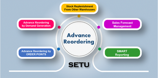 Advance Reordering